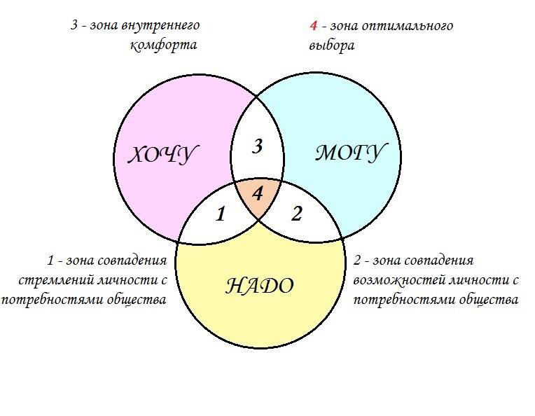 Картинка хочу могу надо профориентация